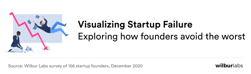 Why Startups Fail | Lessons From 150 Founders | Wilbur Labs