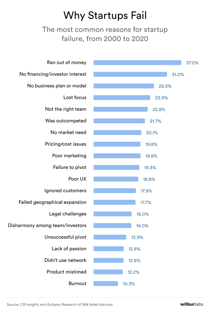 Why Startups Fail | Lessons From 150 Founders | Wilbur Labs