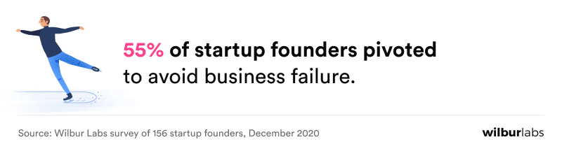 Why Startups Fail | Lessons From 150 Founders | Wilbur Labs