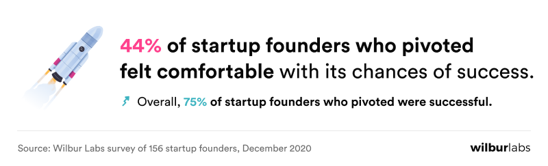 Why Startups Fail | Lessons From 150 Founders | Wilbur Labs