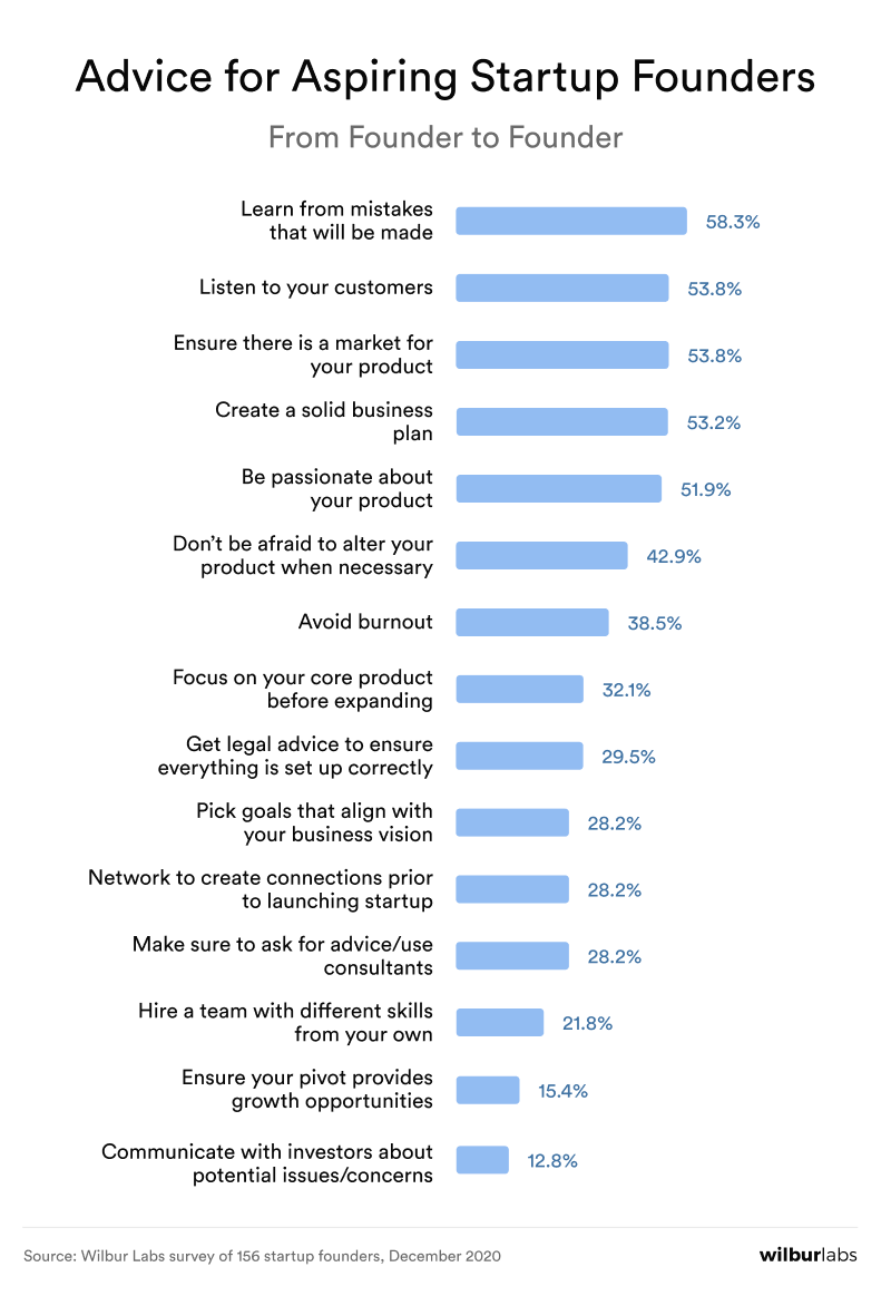 Why Startups Fail | Lessons From 150 Founders | Wilbur Labs