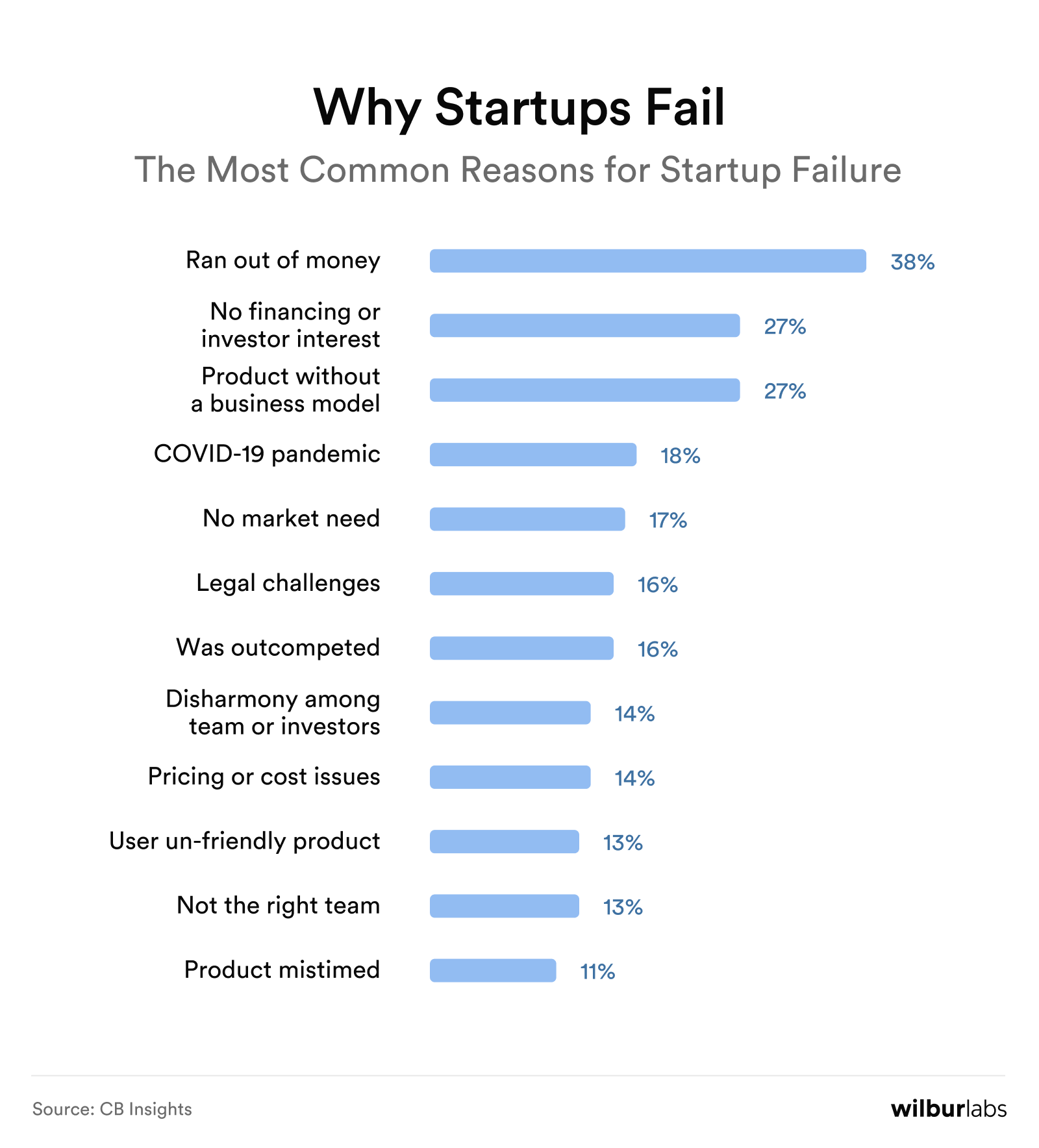 most common reasons for startup failure