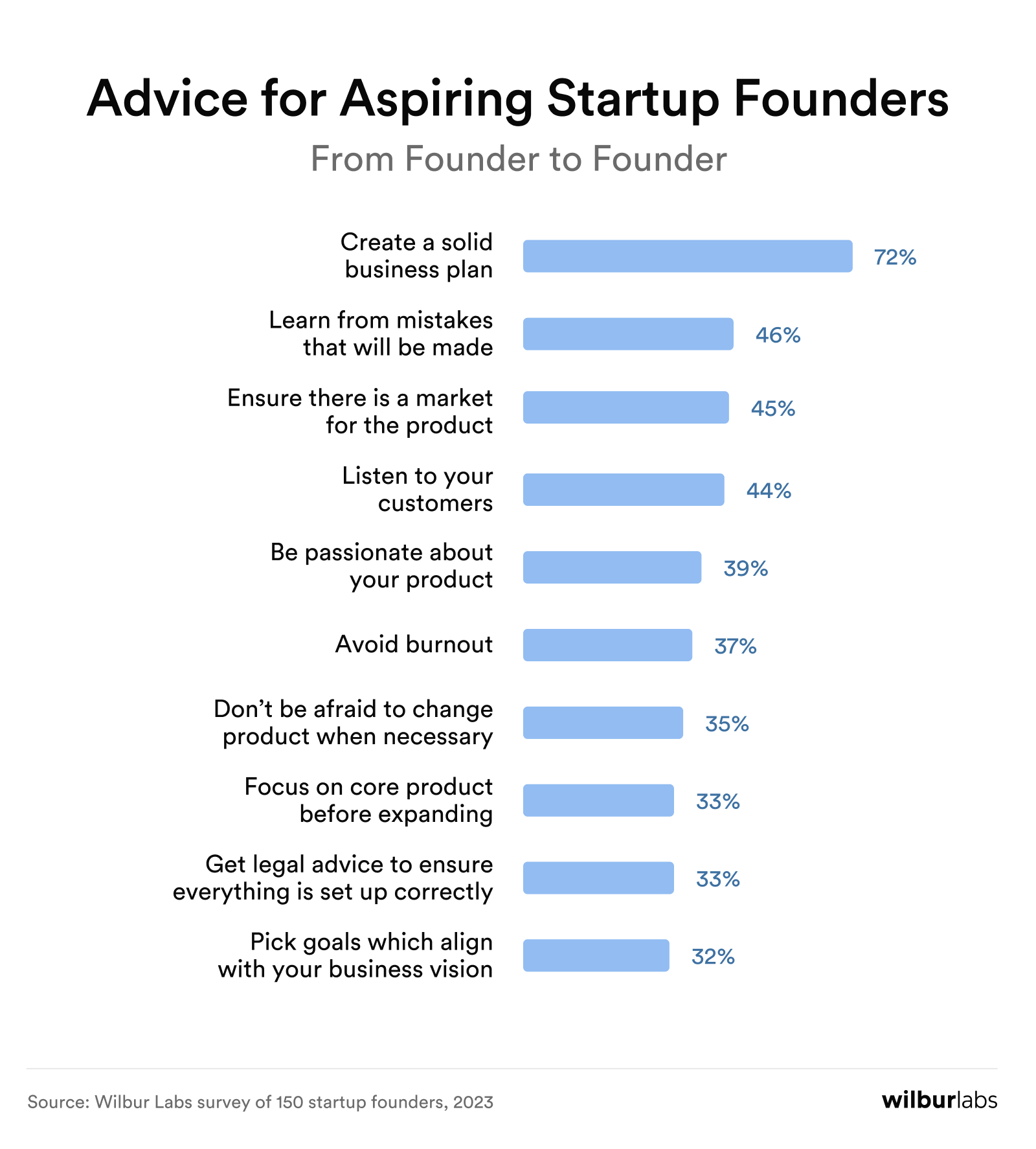 advice for aspiring startup founders
