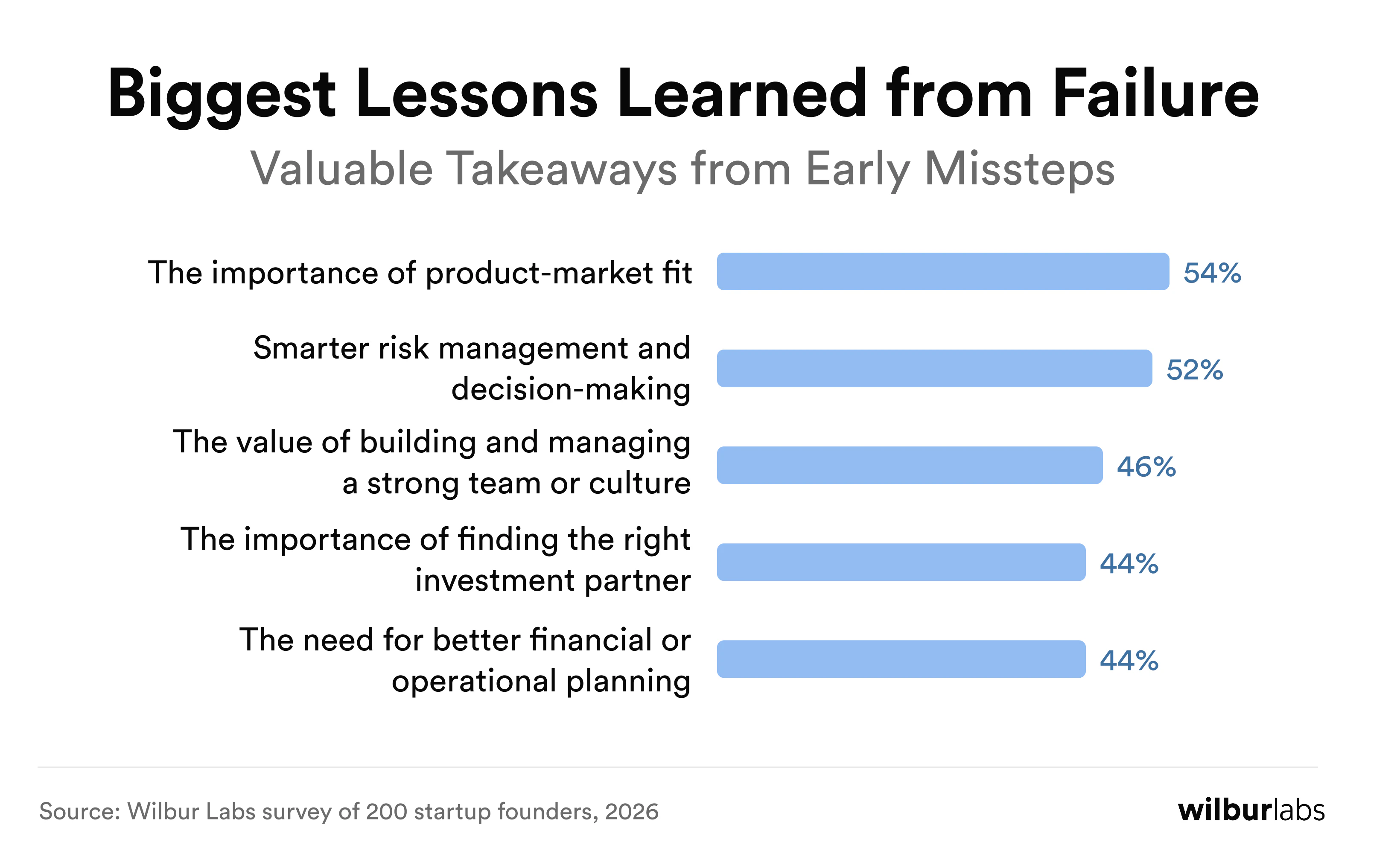 Biggest Lessons Learned From Failure