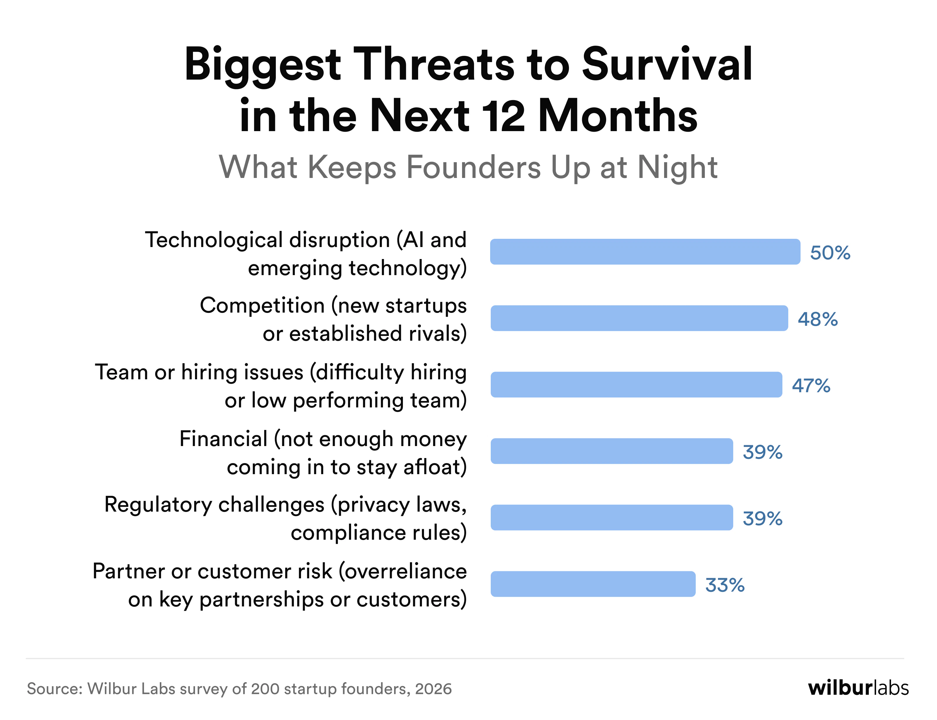 Biggest Threats or Survival in the Next 12 Months