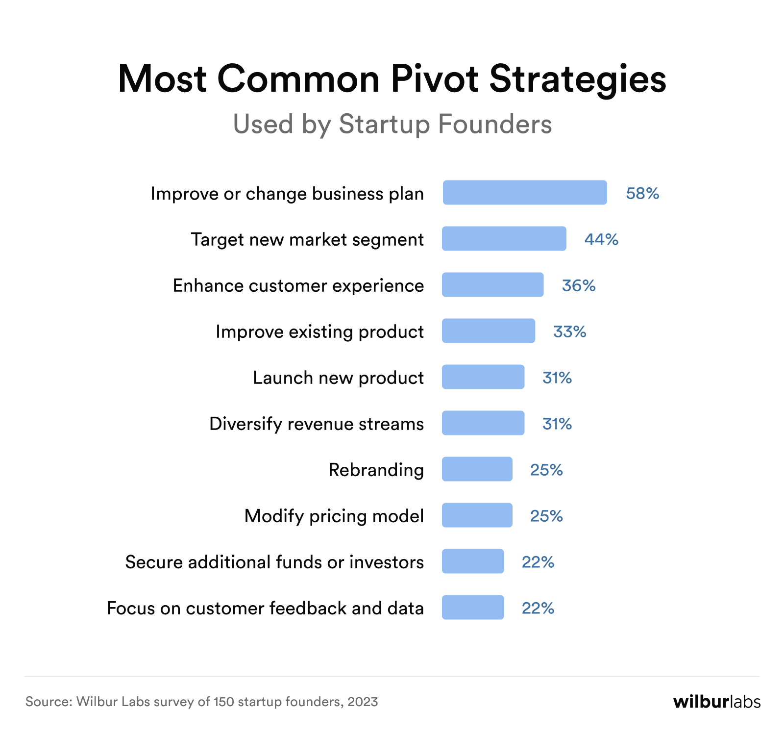 most common pivot strategies