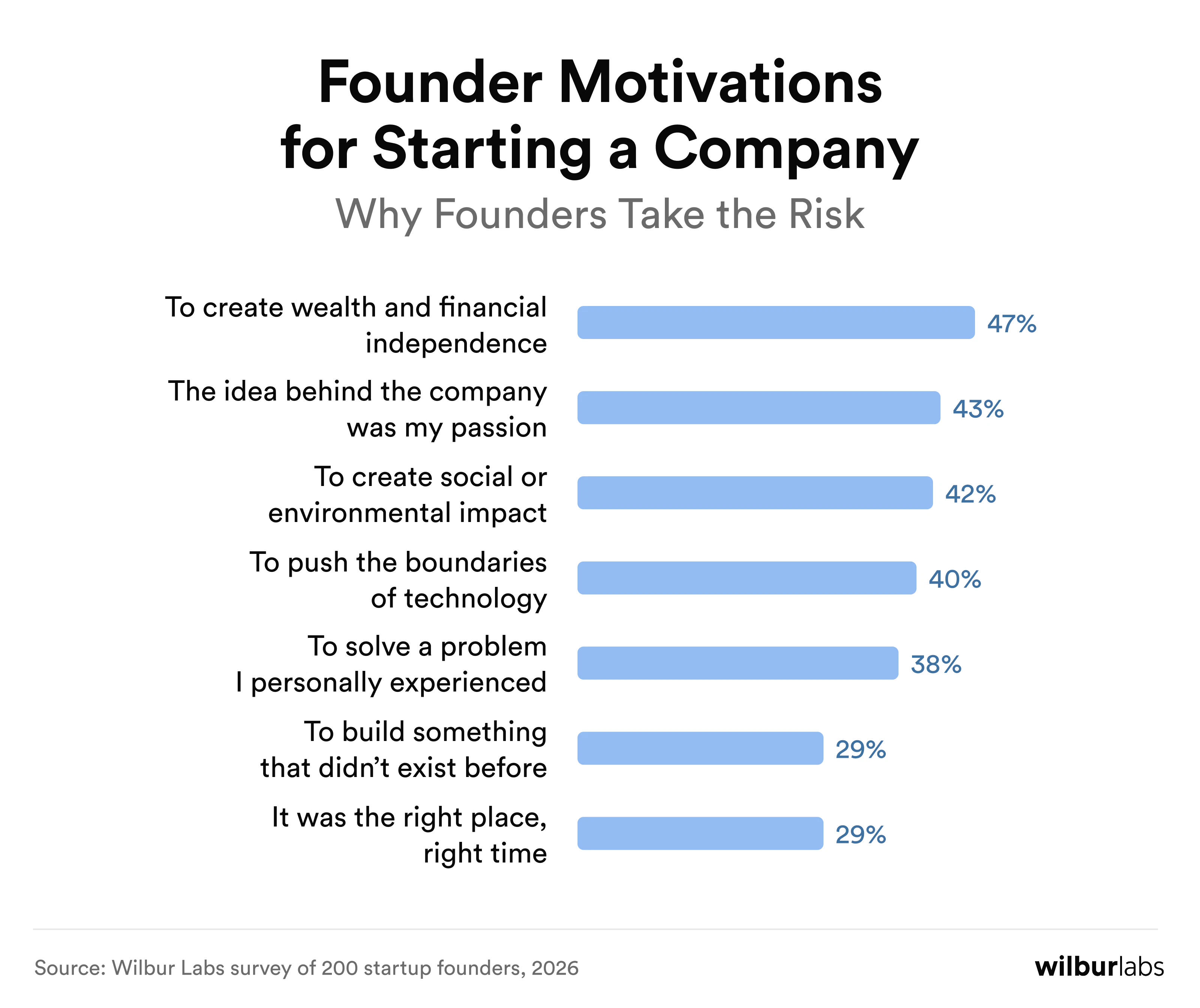 Founder Motivations for Starting a Company