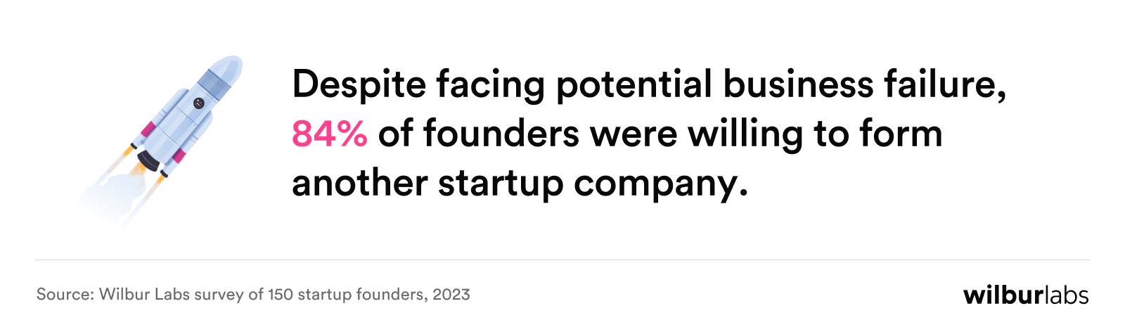 statistic of founders facing business failure