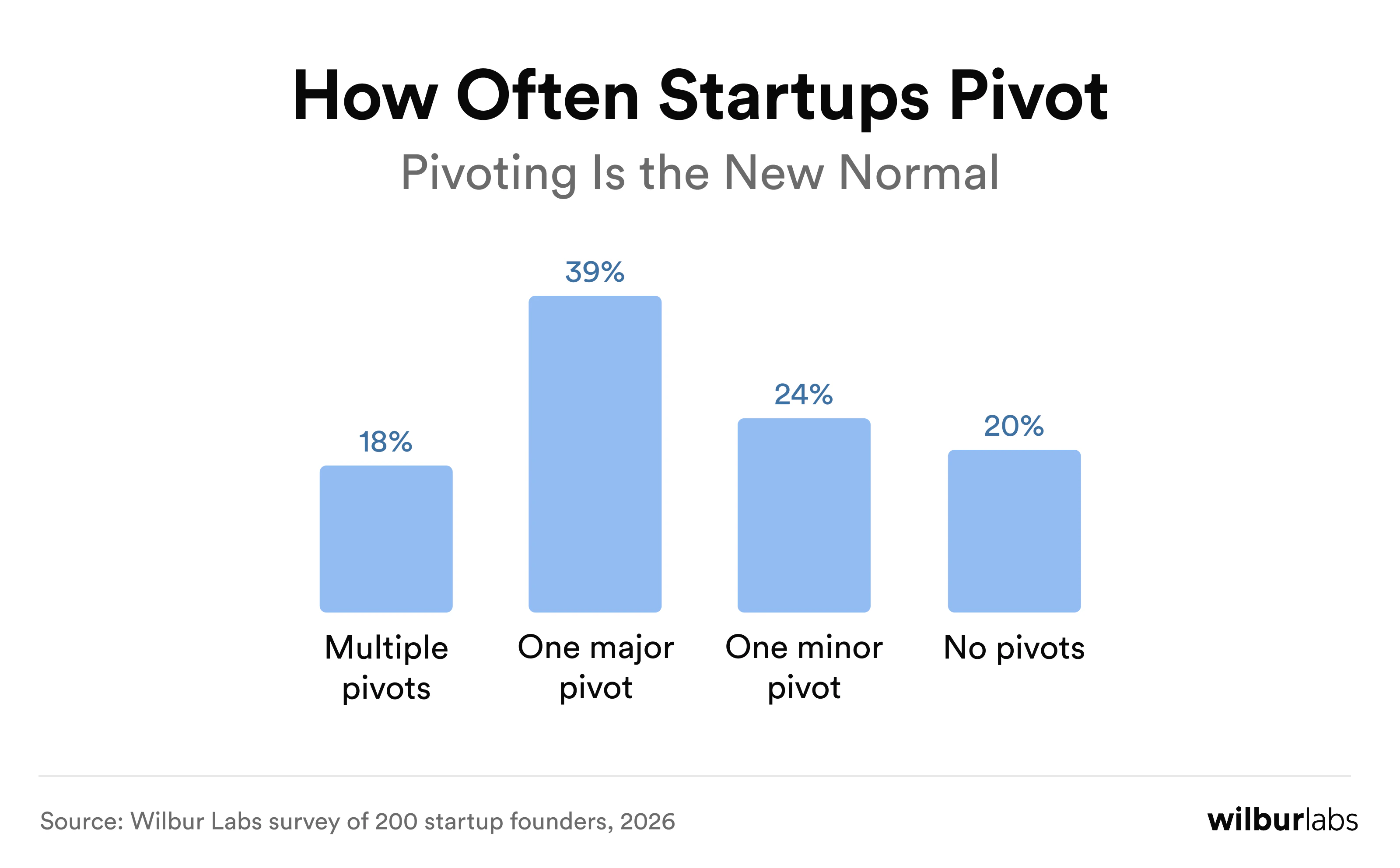 How Often Startups Pivot