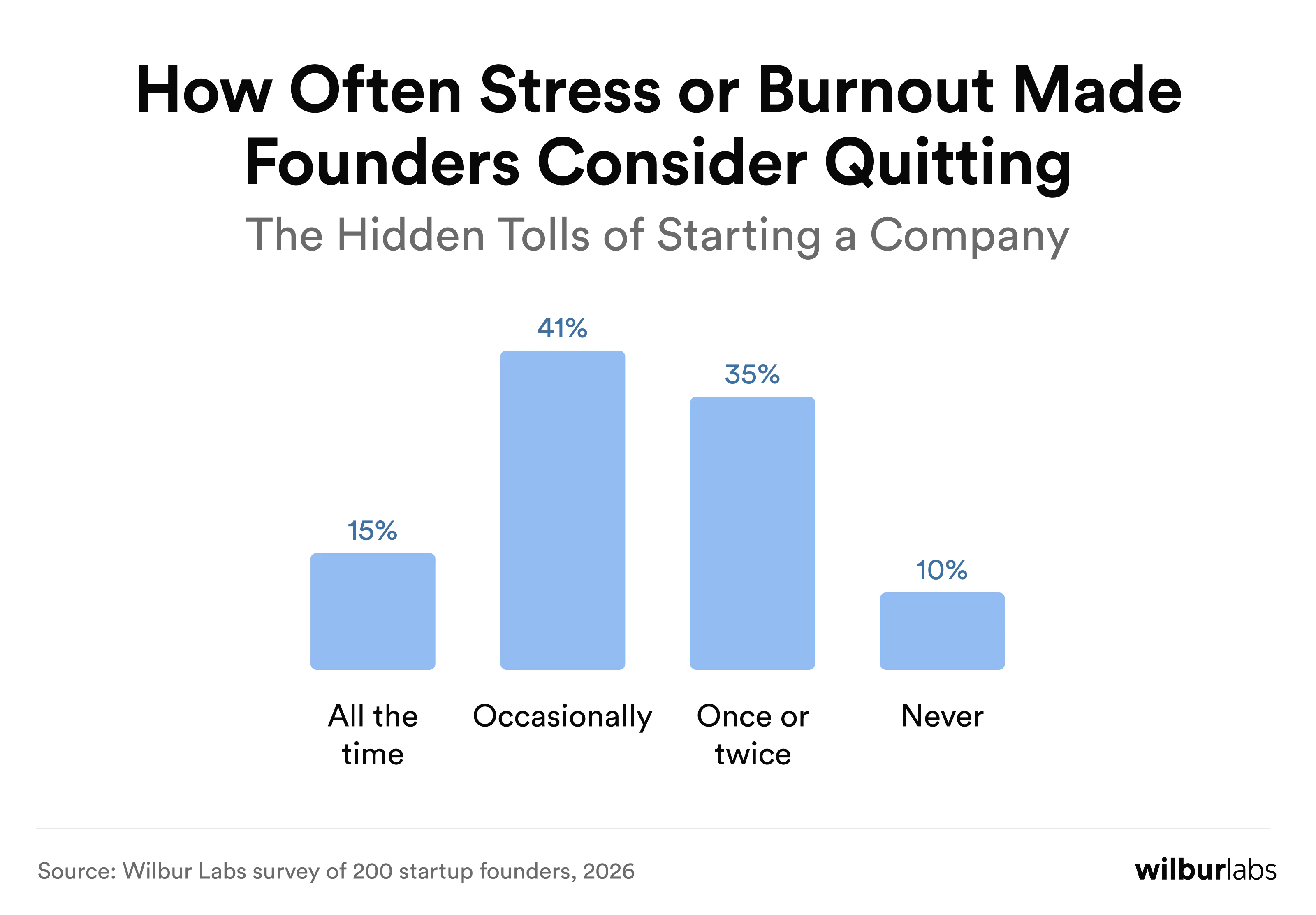 How Often Stress or Burnout Made Founders Consider Quitting