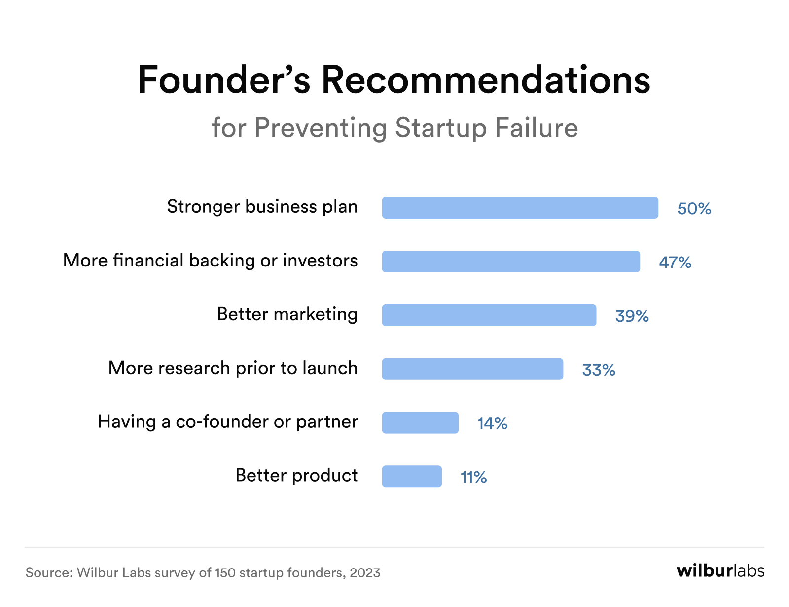 founder recommendations for preventing startup failure