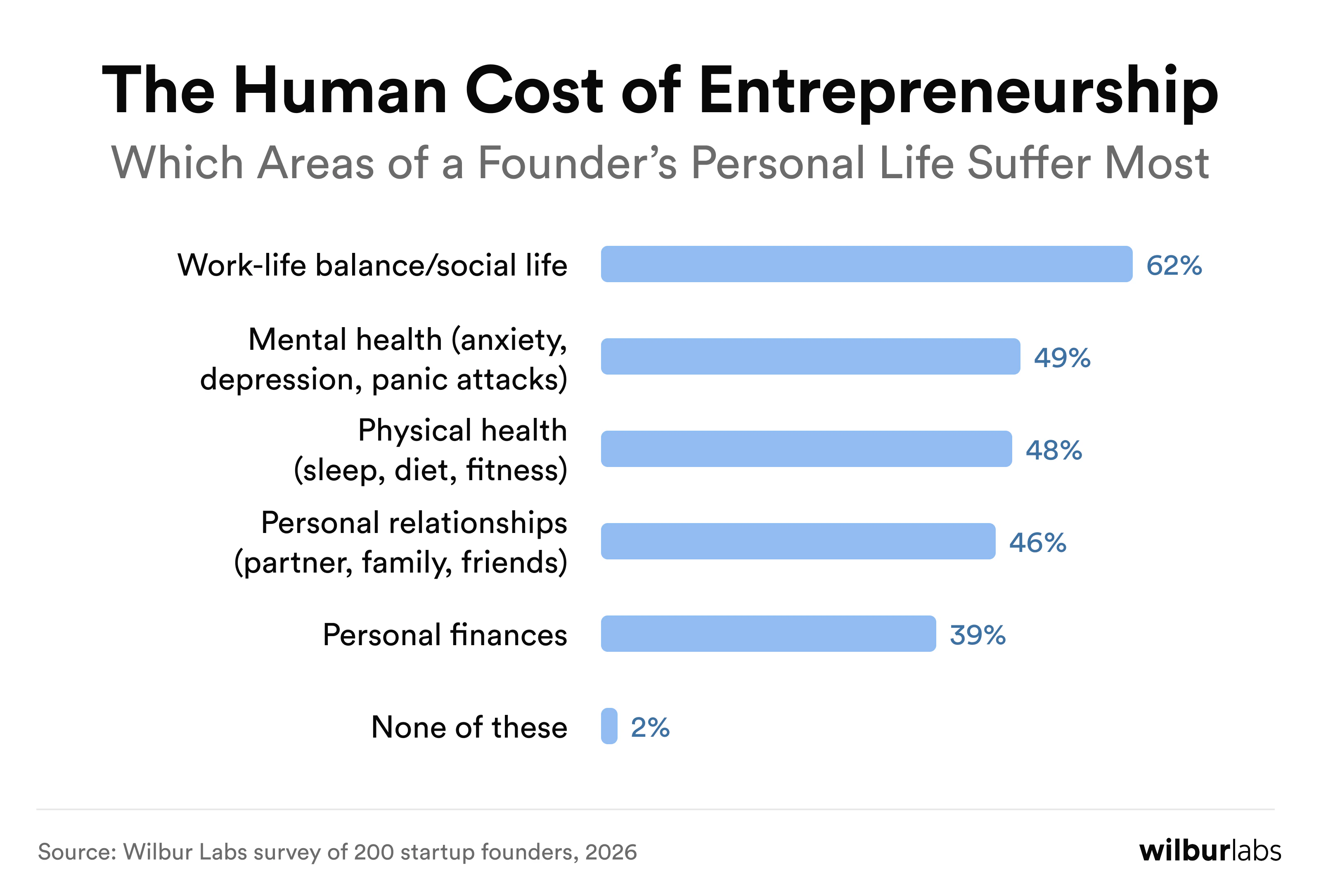 The Human Cost of Entrepreneurship