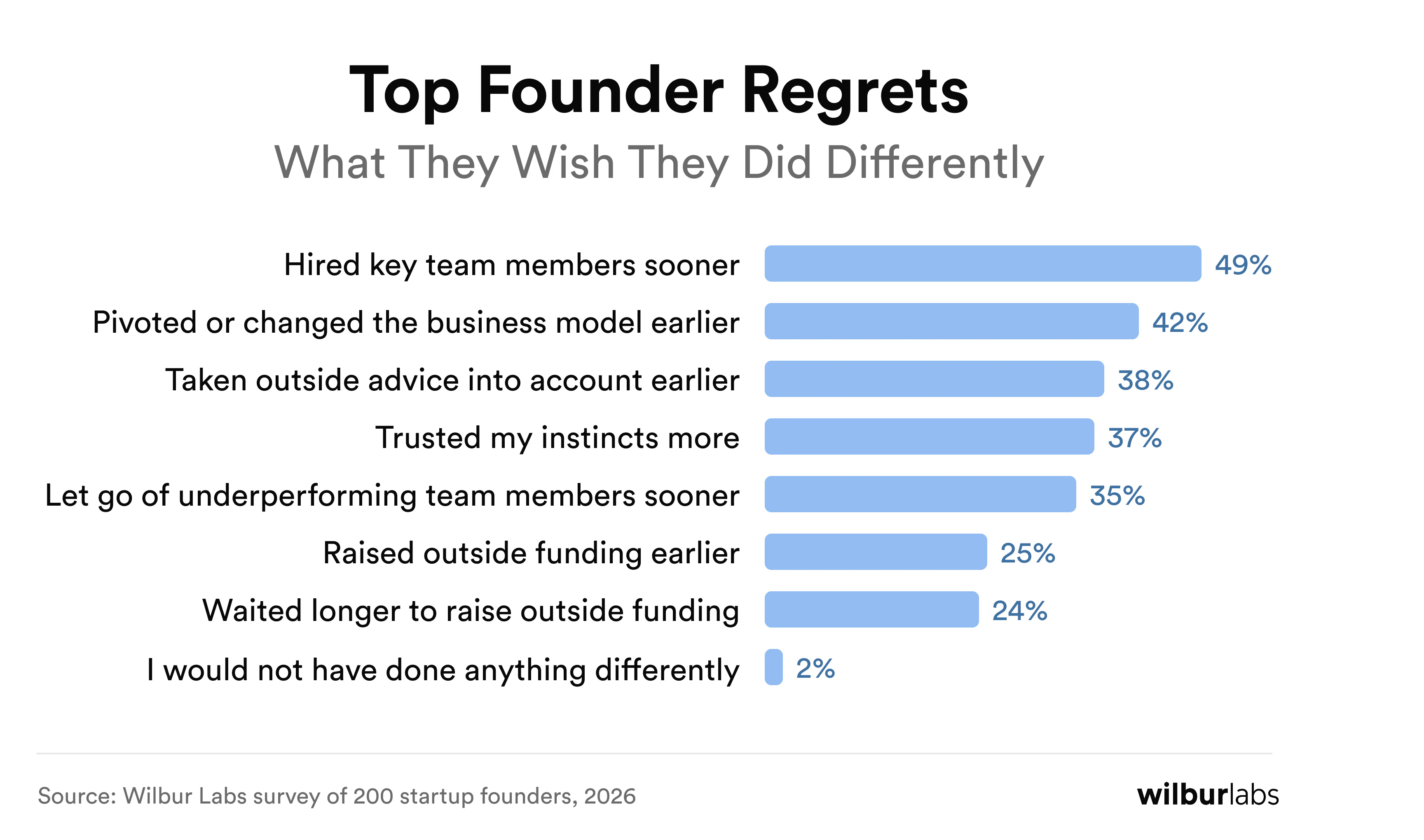Top Founder Regrets