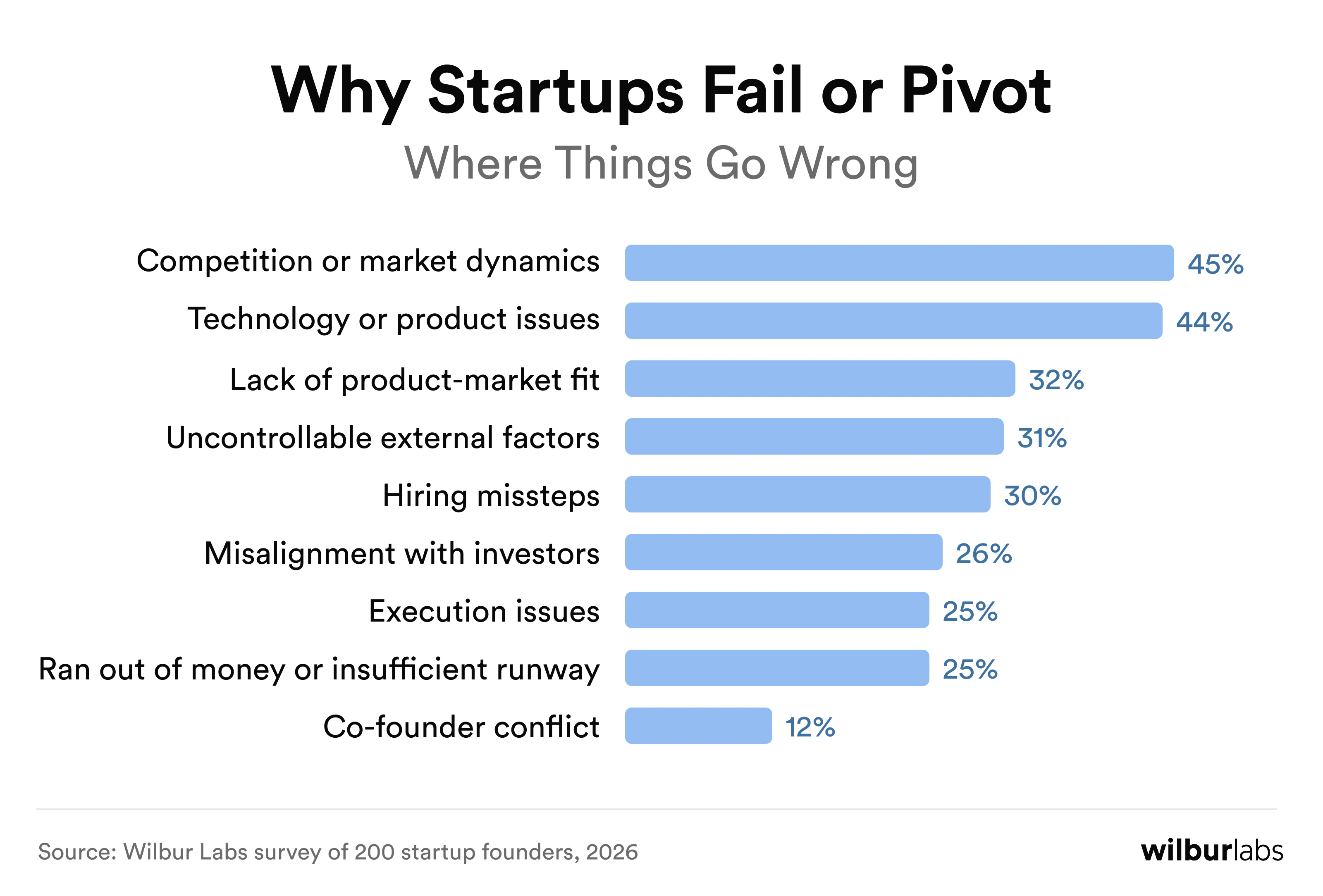 Why Startups Fail Or Pivot